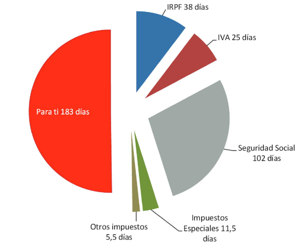 ¿Sabías que la mitad de lo que ganas en el año se te va en pagar impuestos y la Seguridad Social?