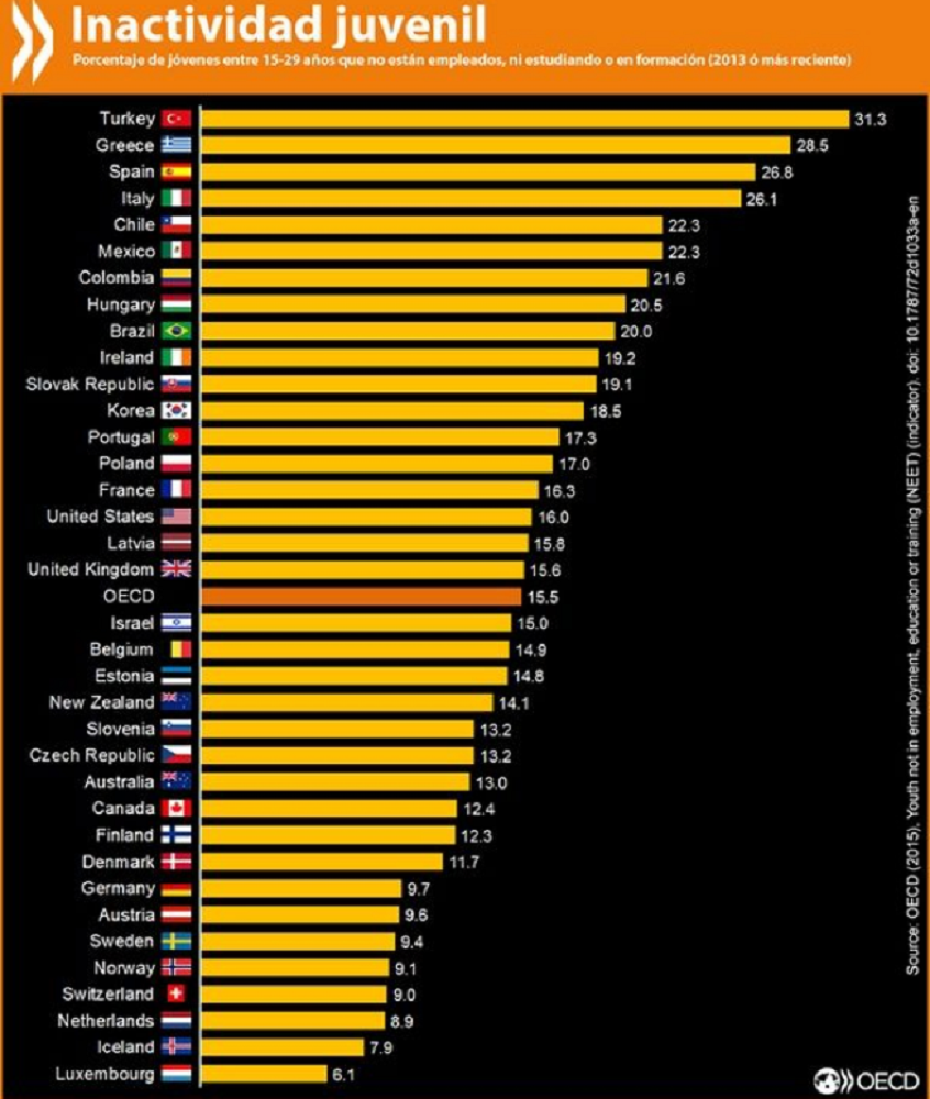 Imagen del día: España es el tercer país desarrollado con más jóvenes que ni estudian ni trabajan
