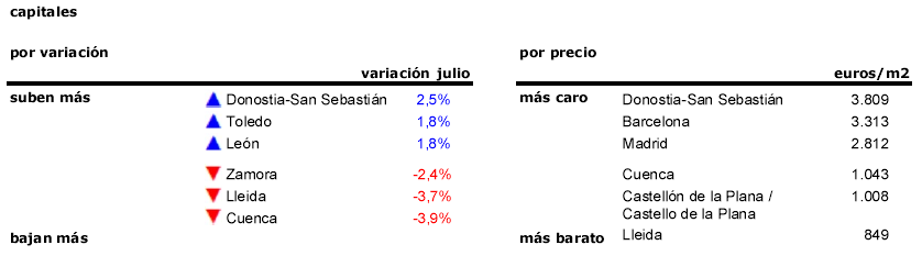 El precio de la vivienda usada sube un 0,4% durante julio con San Sebastián en cabeza