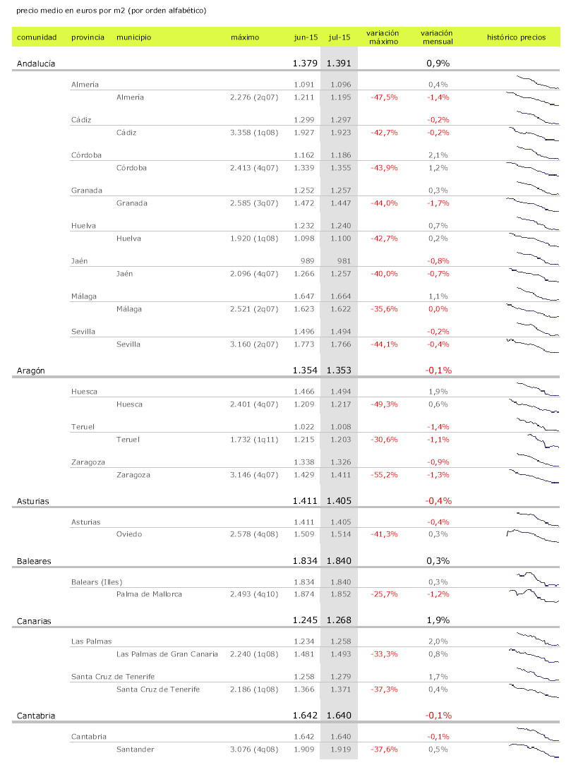 El precio de la vivienda usada sube un 0,4% durante julio con San Sebastián en cabeza