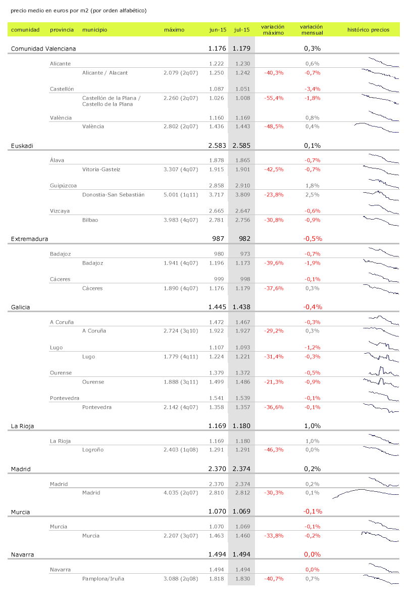 El precio de la vivienda usada sube un 0,4% durante julio con San Sebastián en cabeza