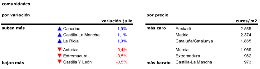 El precio de la vivienda usada sube un 0,4% durante julio con San Sebastián en cabeza