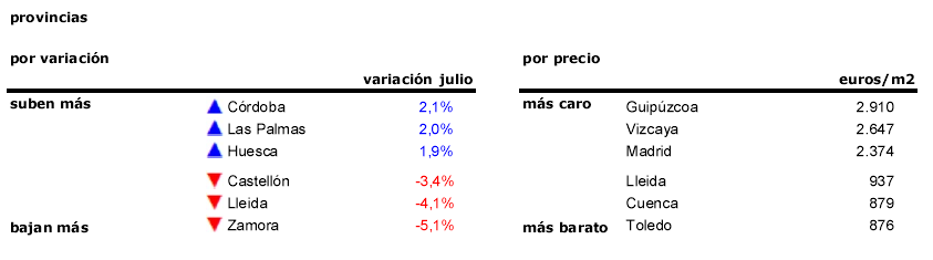 El precio de la vivienda usada sube un 0,4% durante julio con San Sebastián en cabeza