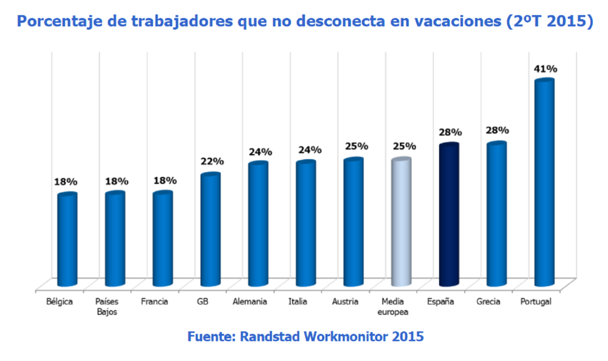 Portugueses y españoles, los europeos que menos se olvidan del trabajo en vacaciones