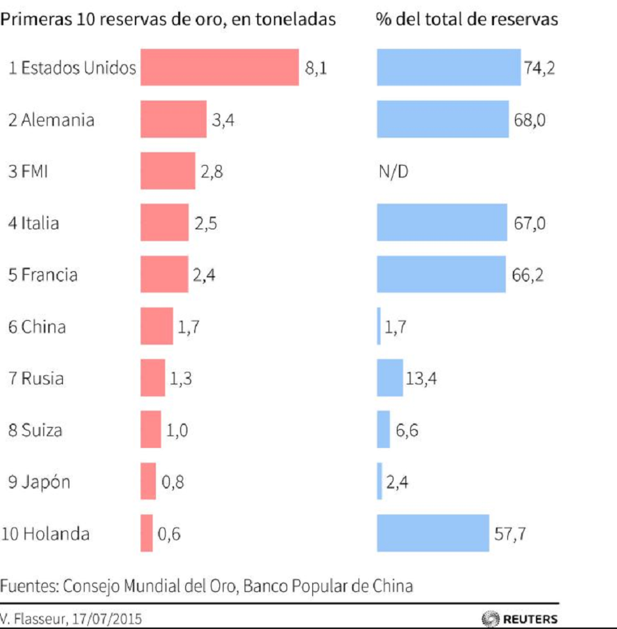 Estos son los diez mayores propietarios de reservas de oro del mundo