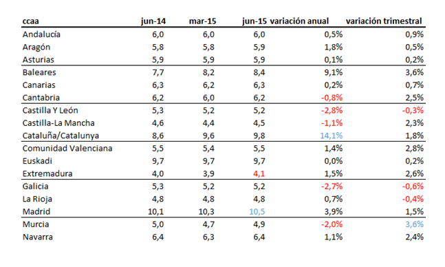 Índice idealista: el precio del alquiler pisa el freno y sólo sube un 1,5% en el segundo trimestre