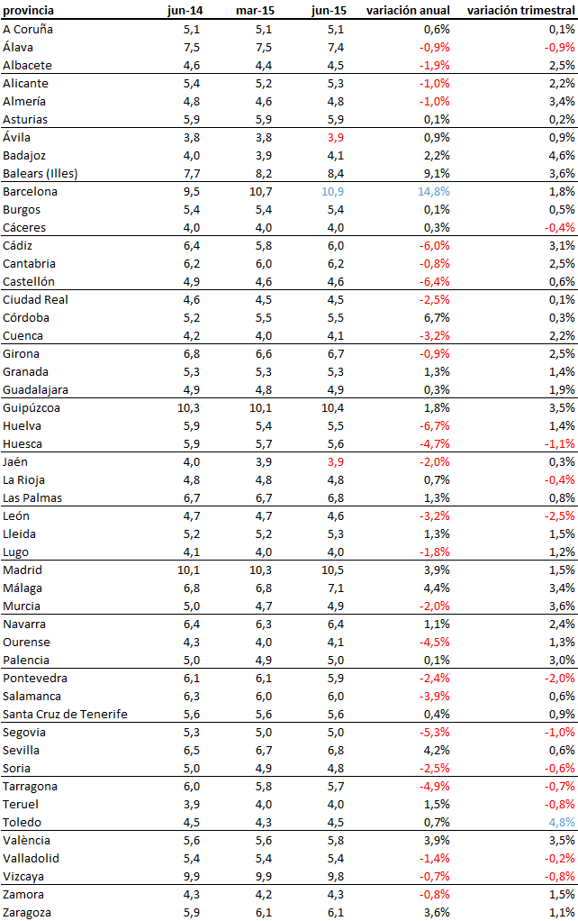 Índice idealista: el precio del alquiler pisa el freno y sólo sube un 1,5% en el segundo trimestre