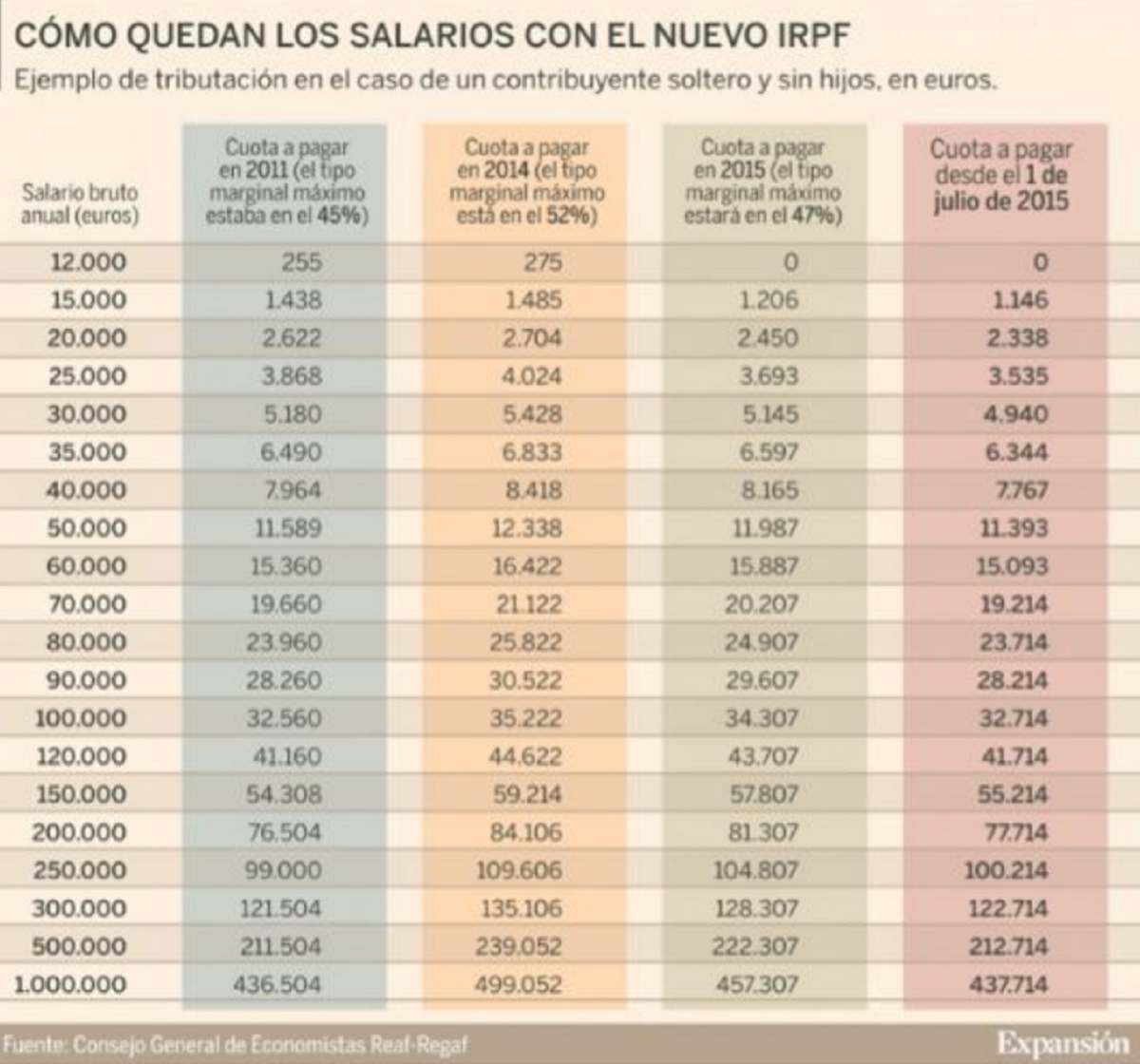 La nómina de julio llegará con sorpresa: nos vuelve a bajar la retención del IRPF
