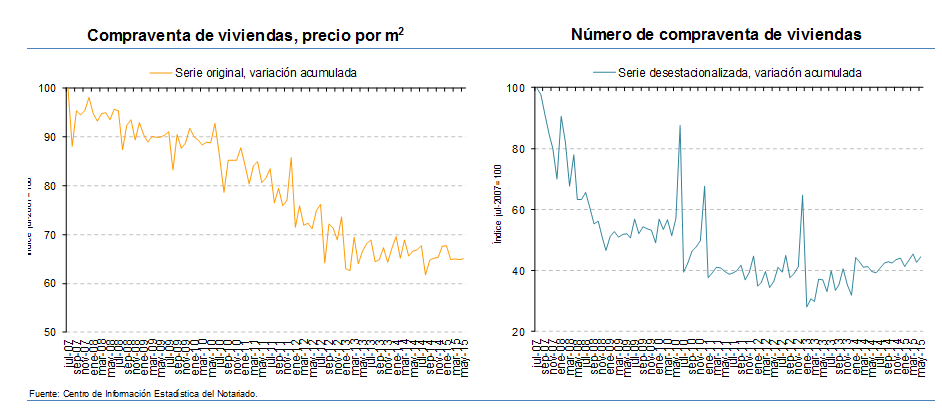 Se venden más viviendas en mayo porque los precios siguen a la baja, según los notarios