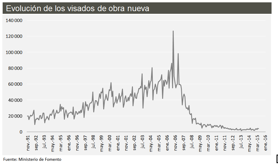 La concesión de visados para levantar viviendas sigue en aumento