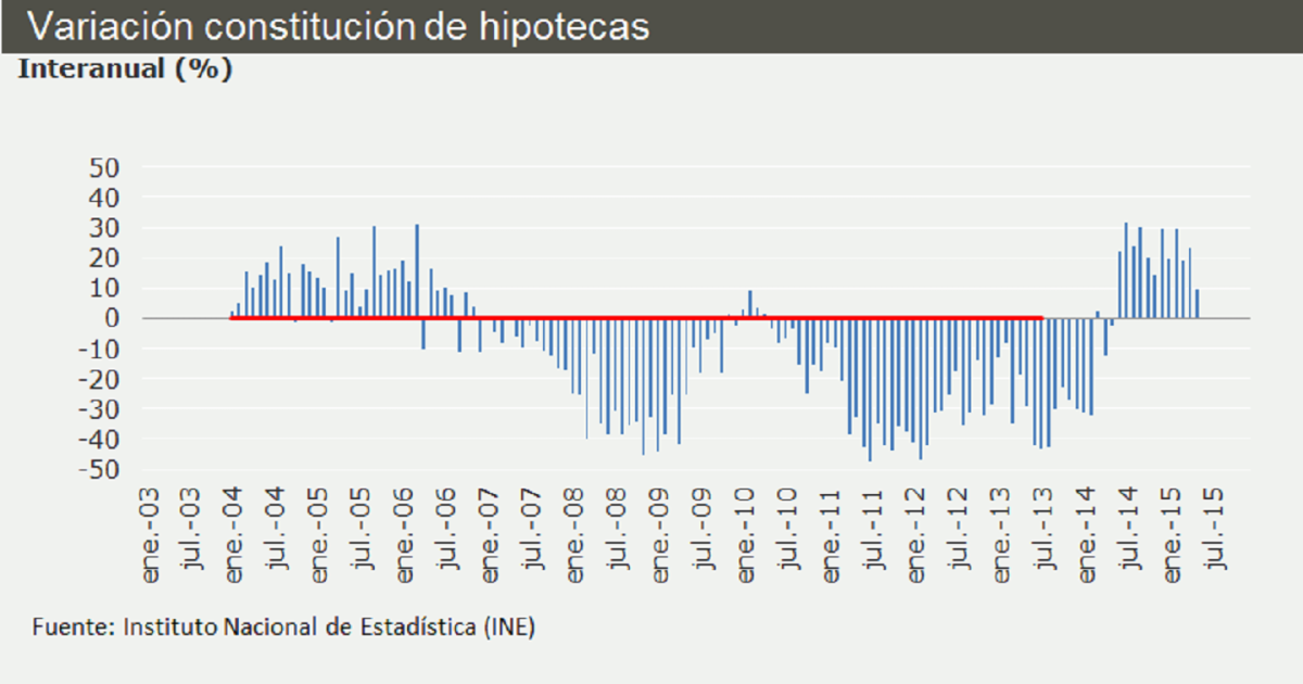La concesión de hipotecas sobre viviendas suma ya un año de subidas: crece un 10,9% en mayo