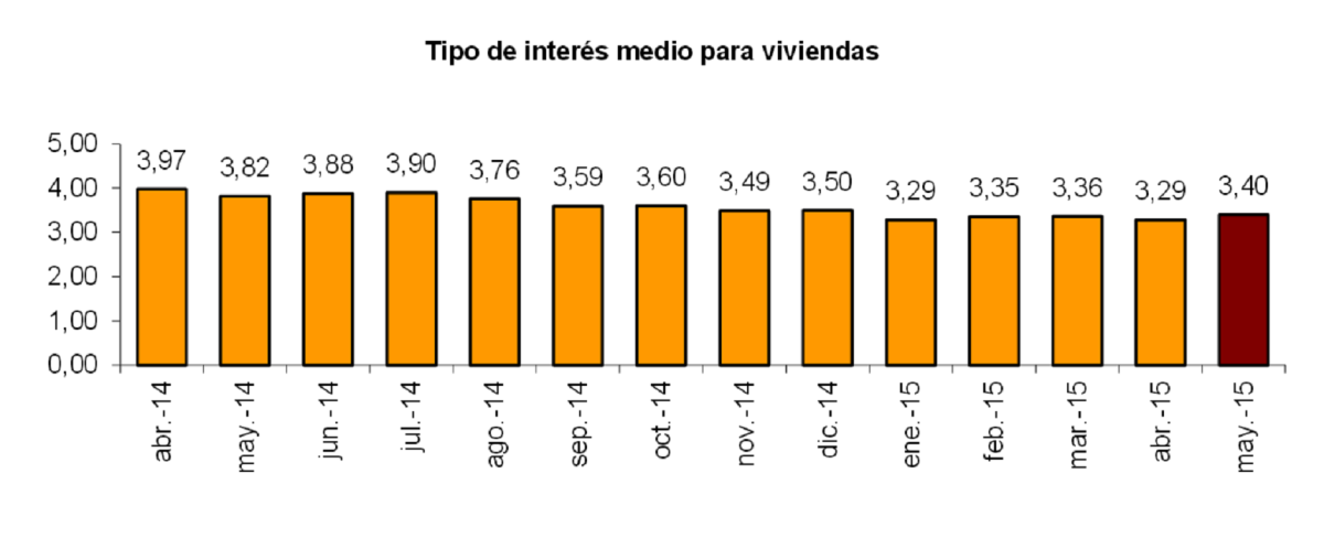 La concesión de hipotecas sobre viviendas suma ya un año de subidas: crece un 10,9% en mayo