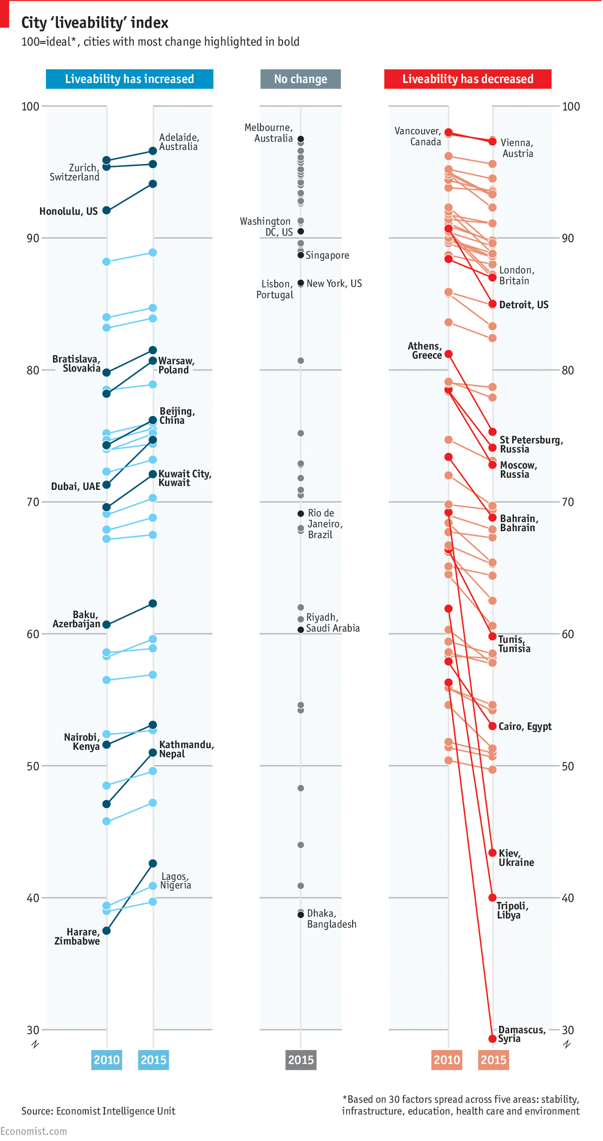 Imagen del día: las mejores ciudades del mundo para vivir
