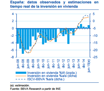 La recuperación de la inversión residencial será más lenta de lo previsto, según BBVA