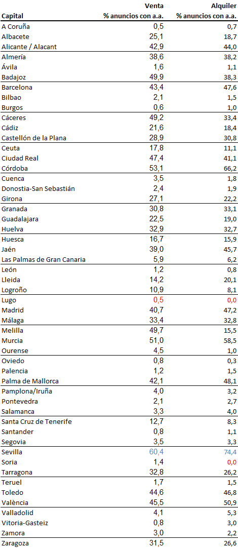 Descubre cuáles son las capitales donde más viviendas tienen aire acondicionado