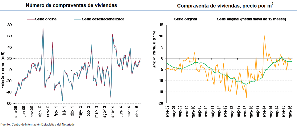 La venta de viviendas sigue creciendo en junio gracias a la caída del precio
