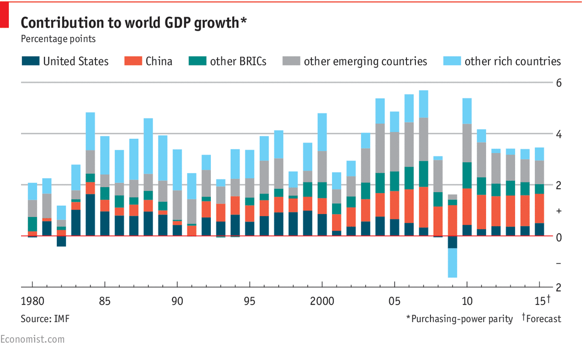 Imagen del día: aportación de los países al crecimiento de la economía mundial