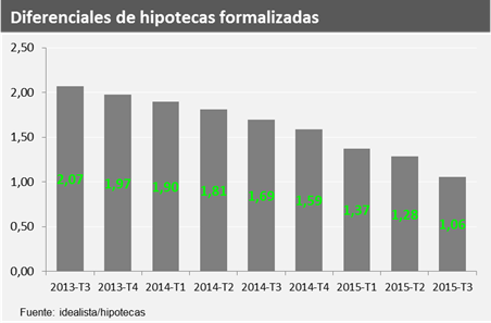La banca rebaja el diferencial de las hipotecas a la mitad en dos años por la necesidad de conceder préstamos