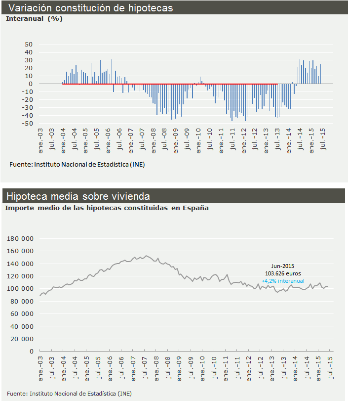 La concesión de hipotecas firma en junio su mejor mes en más de dos años