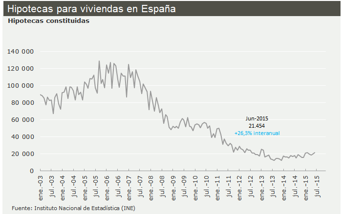 La concesión de hipotecas firma en junio su mejor mes en más de dos años