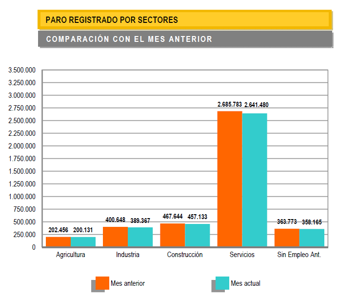 El paro registra su mayor caída en un mes de julio en 17 años