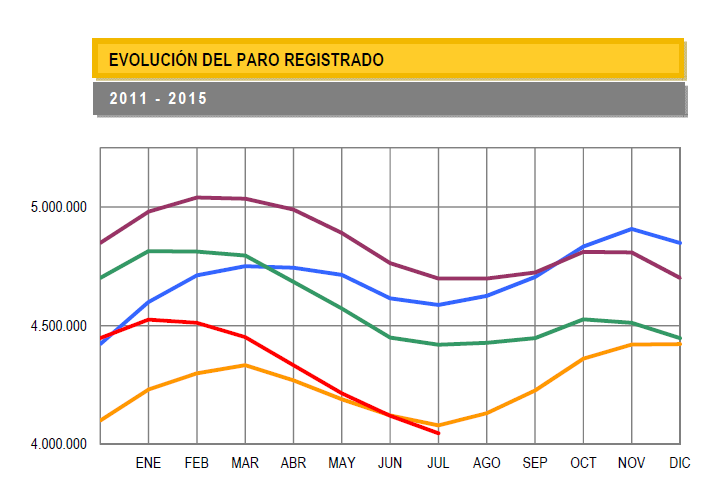 El paro registra su mayor caída en un mes de julio en 17 años