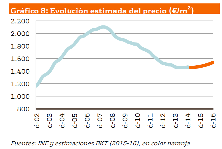 Los motivos por los que la vivienda subirá gradualmente en los próximos dos años