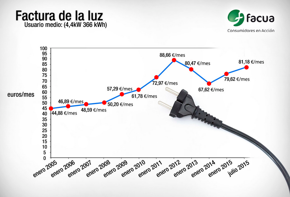 'Tarifazo eléctrico': el recibo de la luz de un año es 400 euros más caro que el de hace una década