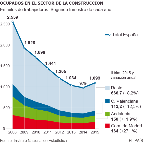 Imagen del día: evolución del empleo en el sector de la construcción