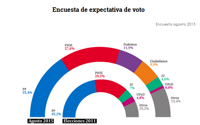Imagen del día: encuesta con las expectativas de voto para las elecciones generales