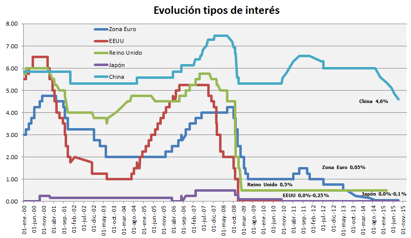 Así están los tipos de interés en los cinco mercados más importantes del mundo