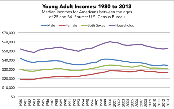 Los Millennials no ganan tan poco como se creía