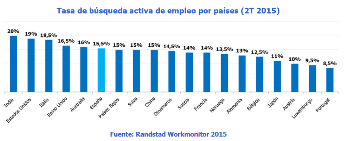 Tasa de búsqueda activa de empleo por países (2T 2015) Tasa de búsqueda activa de empleo por países (2T 2015)