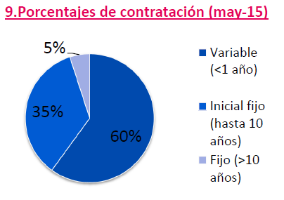 Los tipos fijos ganan peso en el mercado hipotecario ante los futuros cambios del euríbor