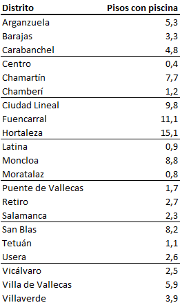 El lujo de tener piscina: la vivienda se encarece un 34% en Madrid y un 124% en Barcelona