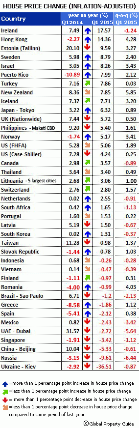 Ranking del precio de la vivienda en diferentes países del mundo, incluido España