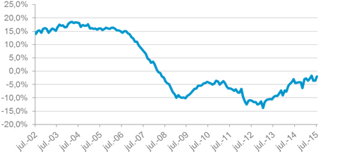El precio de la vivienda sufre su menor caída en julio desde 2008: baja un 2% interanual