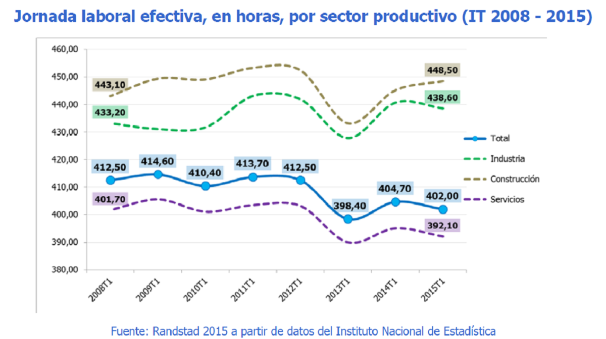 Evolución de las horas trabajadas por sectores (2008-2015)