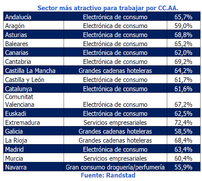 Dime dónde vives y te diré cuál es el sector más atractivo para trabajar