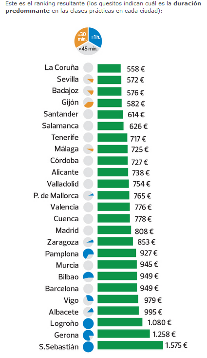 El carné de conducir en San Sebastián cuesta el doble que en Madrid y el triple que en Sevilla