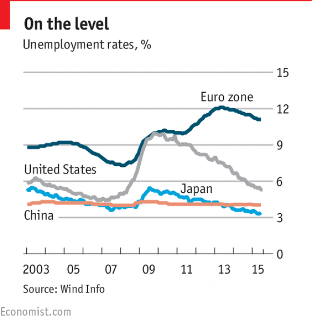 Imagen del día: El paro en China es cuatro veces inferior al de la UE a pesar de la crisis
