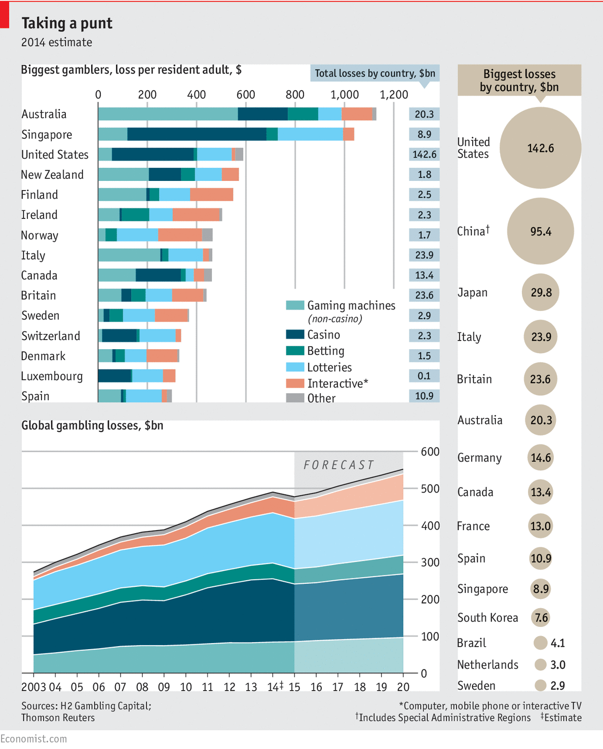 Imagen del día: los países que más gastan en juegos de azar