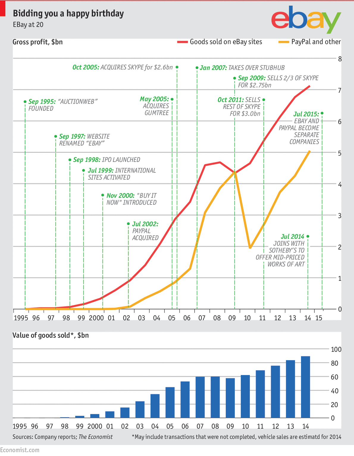 eBay: 20 años del comienzo del comercio digital