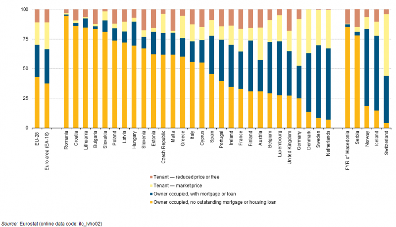 Rompiendo mitos sobre la vivienda en Europa: noruegos o daneses, más hipotecados que los españoles