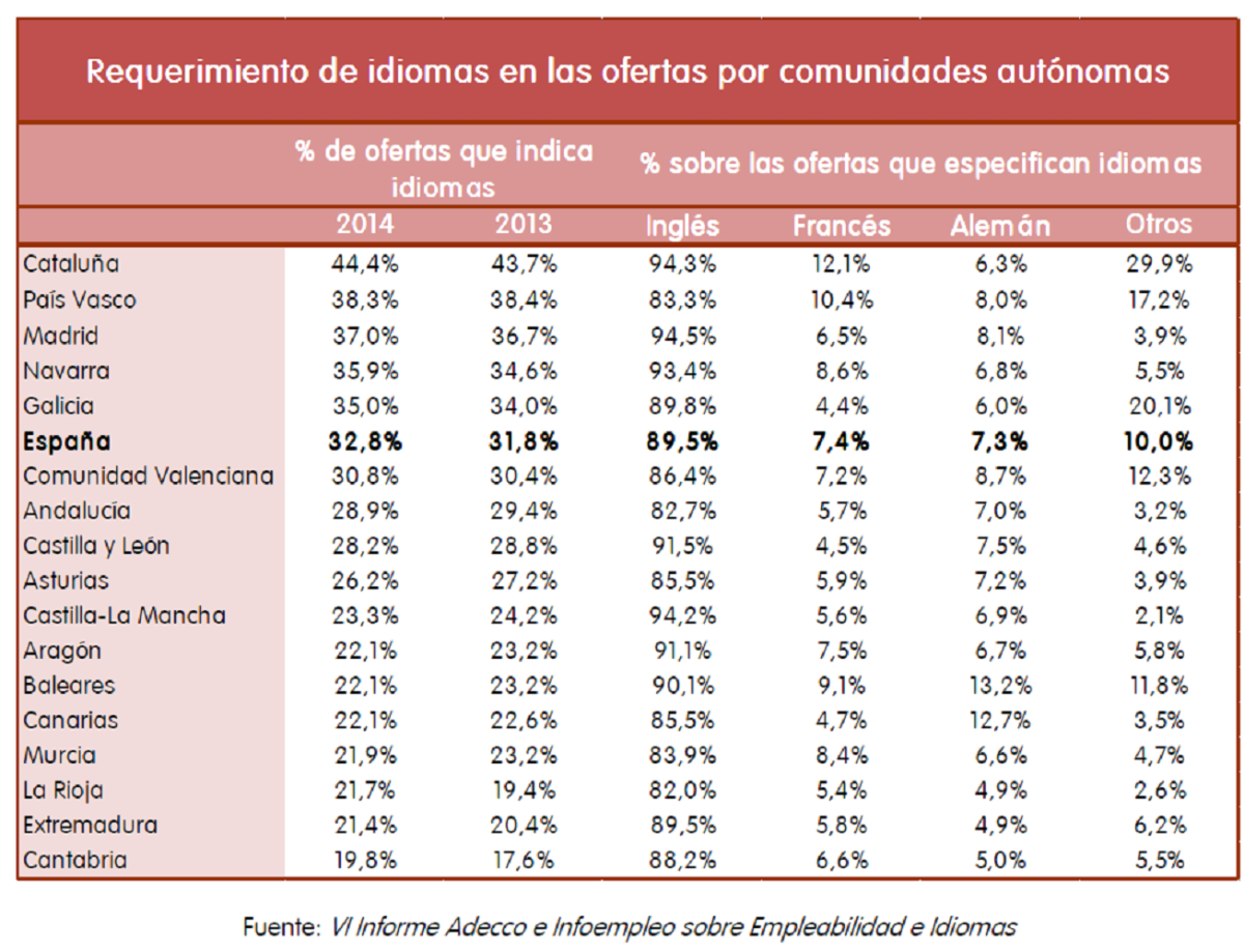 Los idiomas siguen al alza: un tercio de las ofertas de empleo ya pide dominar otras lenguas