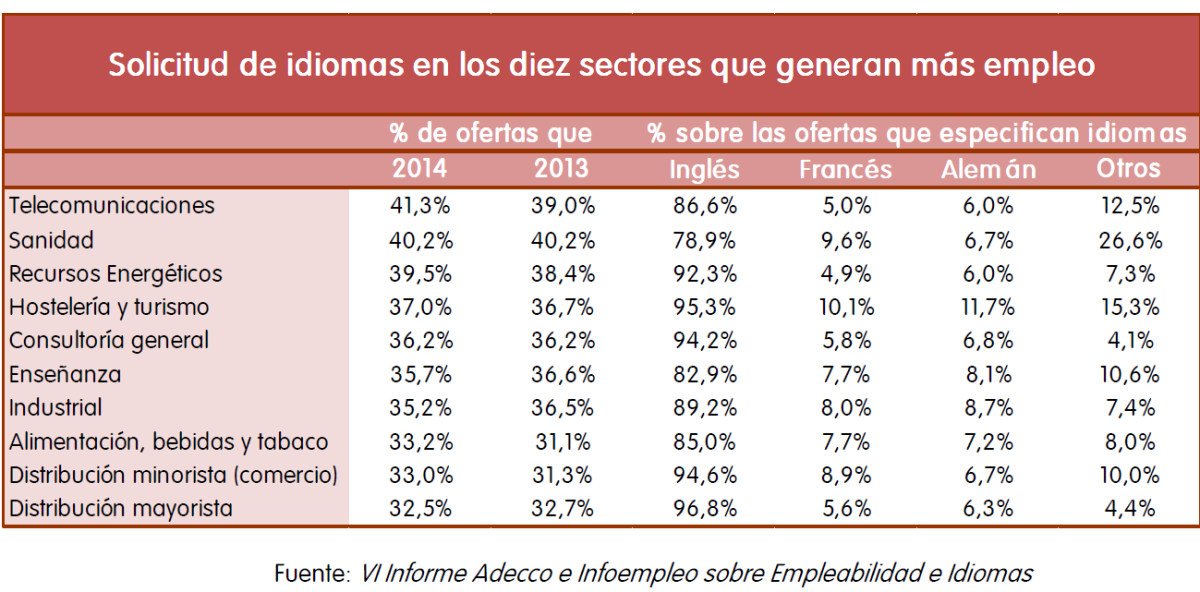 Los idiomas siguen al alza: un tercio de las ofertas de empleo ya pide dominar otras lenguas