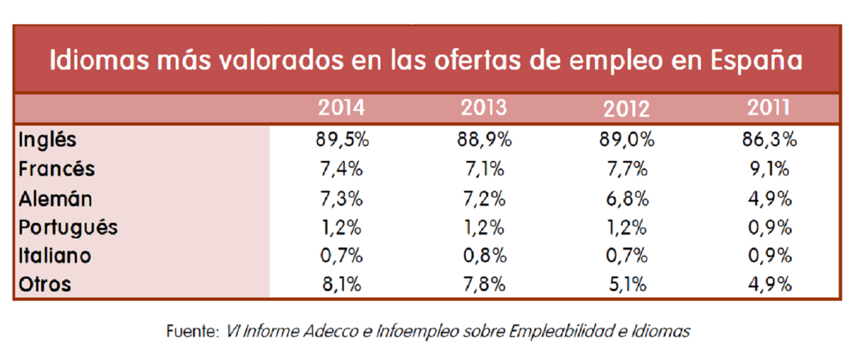 Los idiomas siguen al alza: un tercio de las ofertas de empleo ya pide dominar otras lenguas