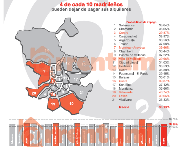 Cuatro de cada 10 propietarios madrileños de casas en alquiler están en riesgo de no cobrar la renta, según Arrentum