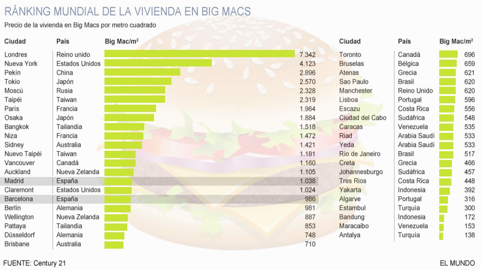 Conoce el auténtico valor de tu vivienda basándote en un Big Mac