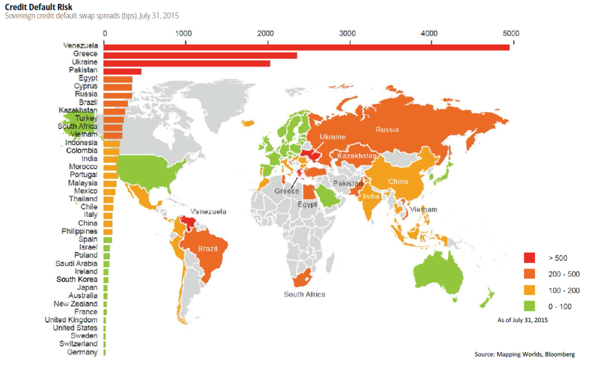 Estos son los países con más riesgo de impago del planeta… según los inversores internacionales